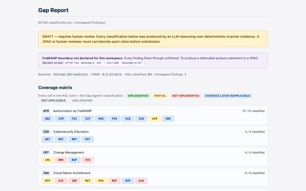 Efterlev Gap Report HTML — 60 KSI classifications laid out by theme, each color-coded by status (implemented, partial, not_implemented, evidence_layer_inapplicable)